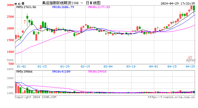 集运指数（欧线）-地缘政治再度反复，支撑期价进一步创新高